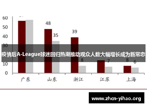 疫情后A-League球迷回归热潮推动观众人数大幅增长成为新常态